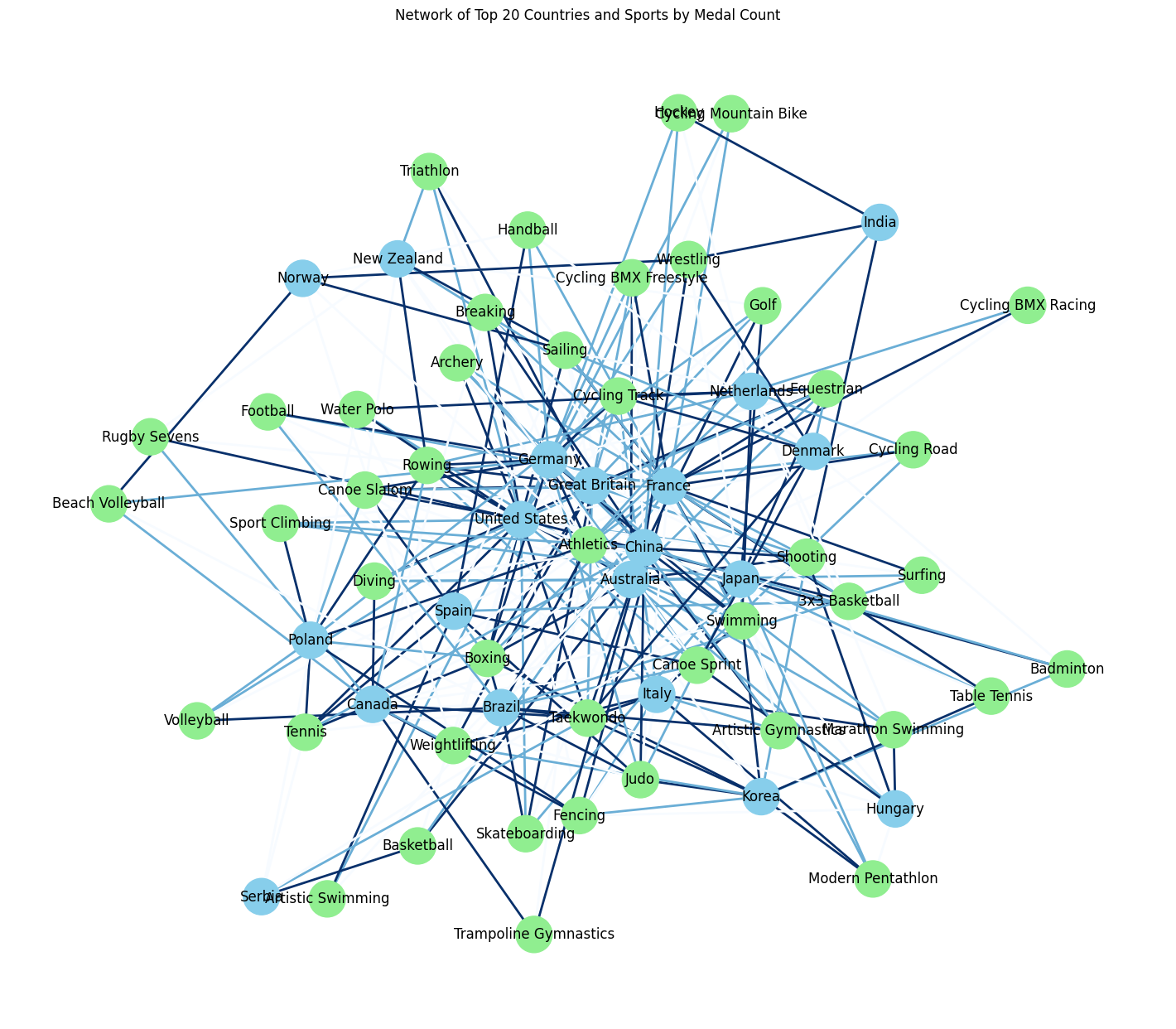 Network of Top 20 Countries and Sports by Medal Count